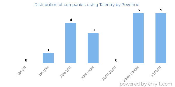 Talentry clients - distribution by company revenue