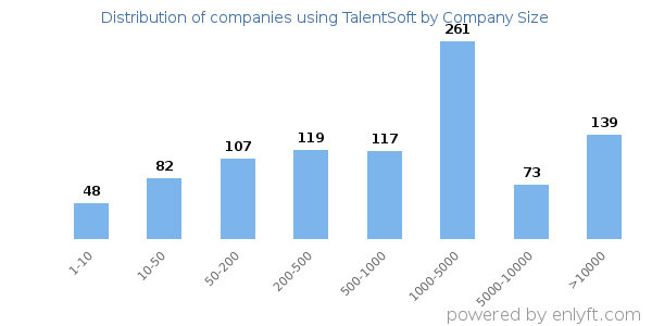 Companies using TalentSoft, by size (number of employees)