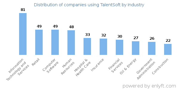 Companies using TalentSoft - Distribution by industry