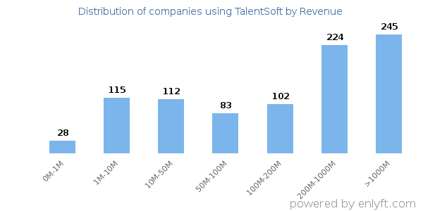 TalentSoft clients - distribution by company revenue