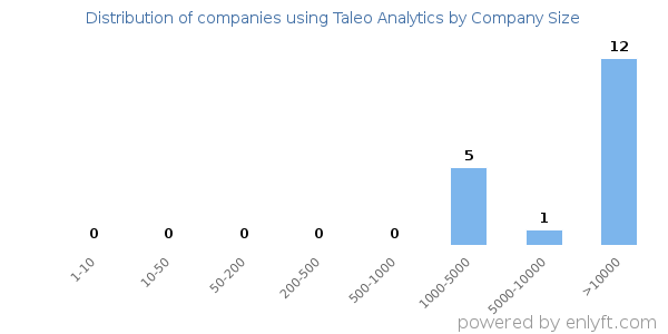 Companies using Taleo Analytics, by size (number of employees)