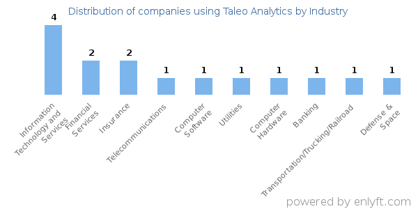 Companies using Taleo Analytics - Distribution by industry