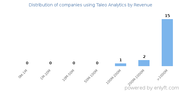 Taleo Analytics clients - distribution by company revenue