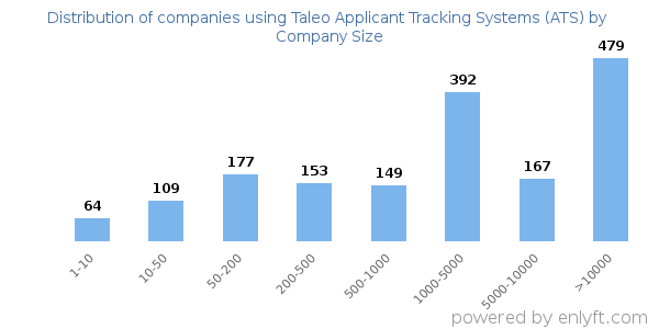 Companies using Taleo Applicant Tracking Systems (ATS), by size (number of employees)