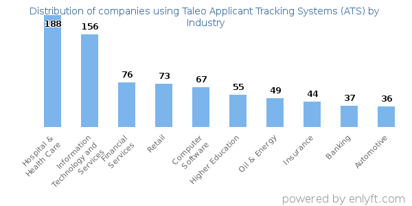 Companies using Taleo Applicant Tracking Systems (ATS) - Distribution by industry