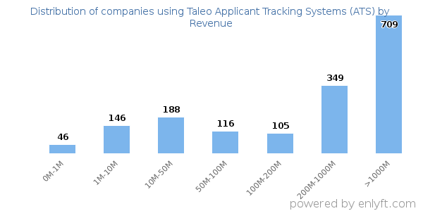 Taleo Applicant Tracking Systems (ATS) clients - distribution by company revenue