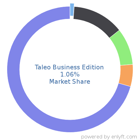 Taleo Business Edition market share in Talent Management is about 1.06%