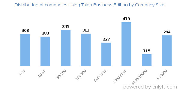 Companies using Taleo Business Edition, by size (number of employees)