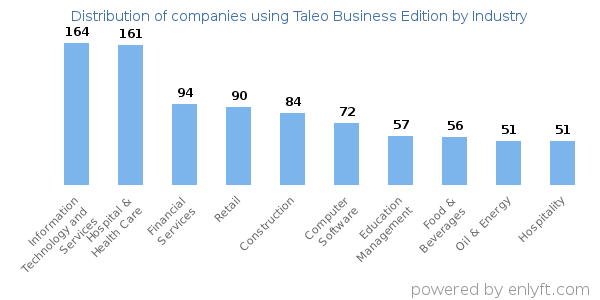 Companies using Taleo Business Edition - Distribution by industry