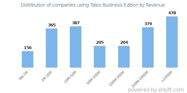 Taleo Business Edition clients - distribution by company revenue
