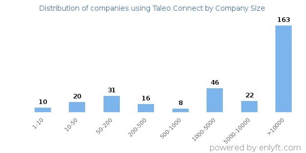 Companies using Taleo Connect, by size (number of employees)