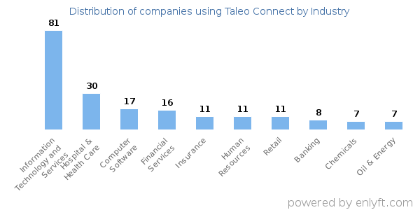 Companies using Taleo Connect - Distribution by industry