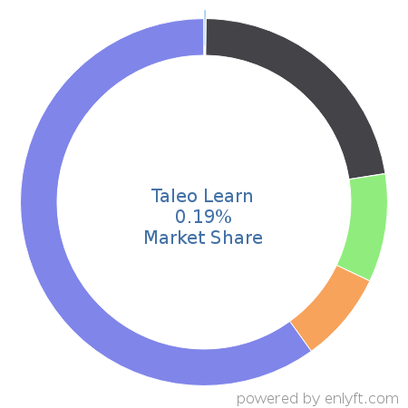 Taleo Learn market share in Enterprise Learning Management is about 0.19%