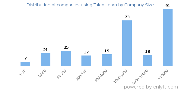 Companies using Taleo Learn, by size (number of employees)