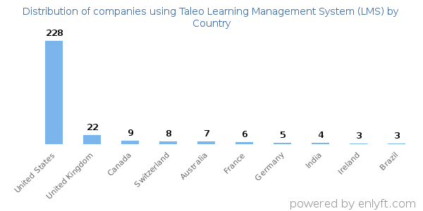 Taleo Learning Management System (LMS) customers by country