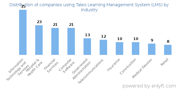 Companies using Taleo Learning Management System (LMS) - Distribution by industry