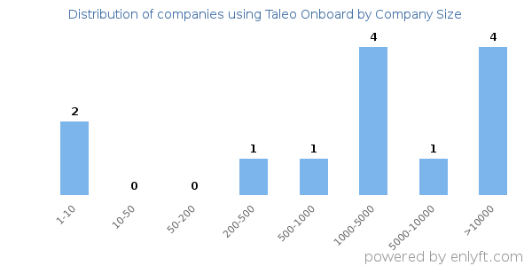 Companies using Taleo Onboard, by size (number of employees)