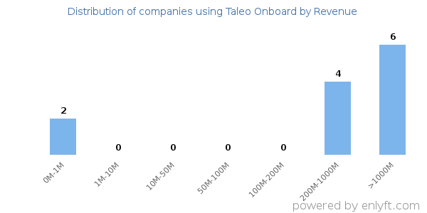 Taleo Onboard clients - distribution by company revenue