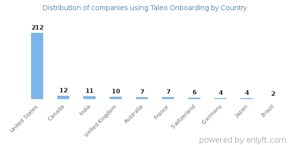 Taleo Onboarding customers by country