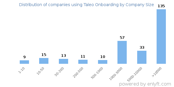 Companies using Taleo Onboarding, by size (number of employees)