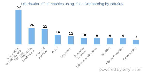 Companies using Taleo Onboarding - Distribution by industry