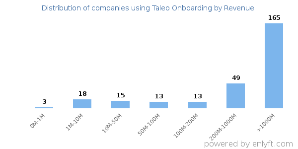 Taleo Onboarding clients - distribution by company revenue