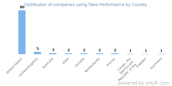 Taleo Performance customers by country