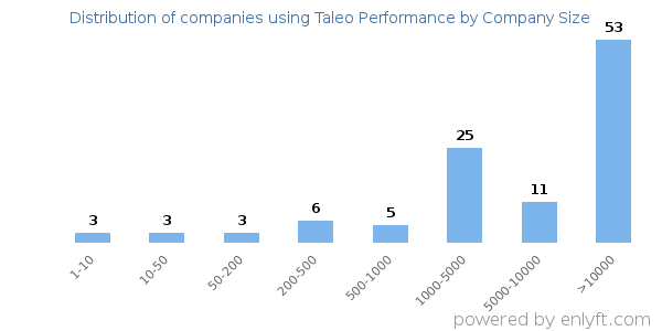 Companies using Taleo Performance, by size (number of employees)