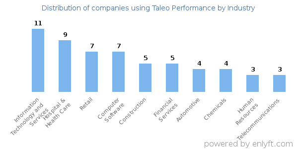 Companies using Taleo Performance - Distribution by industry