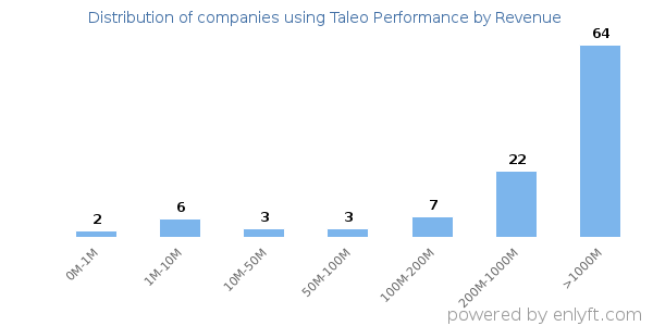 Taleo Performance clients - distribution by company revenue