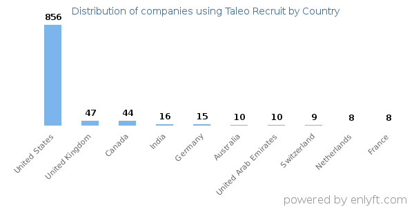 Taleo Recruit customers by country