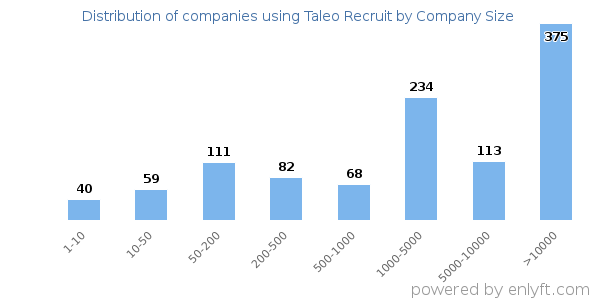 Companies using Taleo Recruit, by size (number of employees)