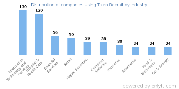 Companies using Taleo Recruit - Distribution by industry