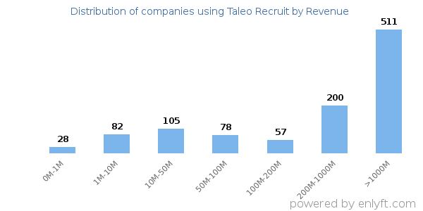 Taleo Recruit clients - distribution by company revenue