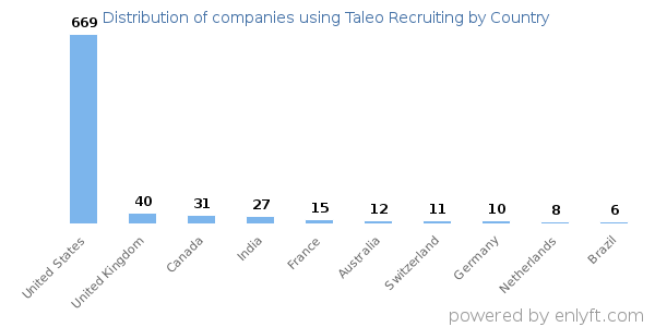 Taleo Recruiting customers by country