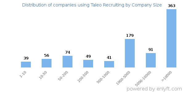 Companies using Taleo Recruiting, by size (number of employees)