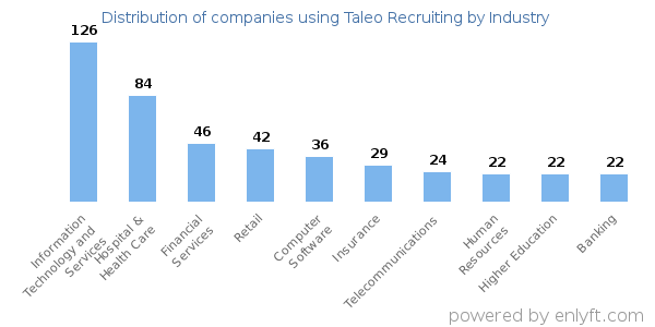 Companies using Taleo Recruiting - Distribution by industry