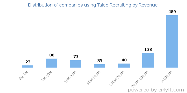 Taleo Recruiting clients - distribution by company revenue