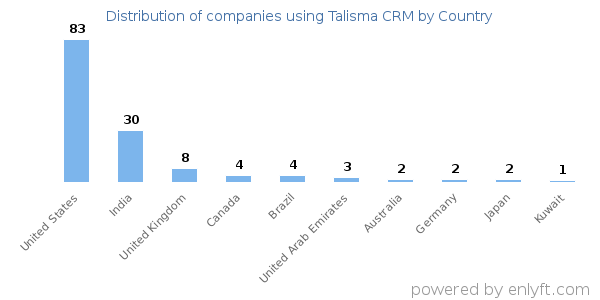 Talisma CRM customers by country