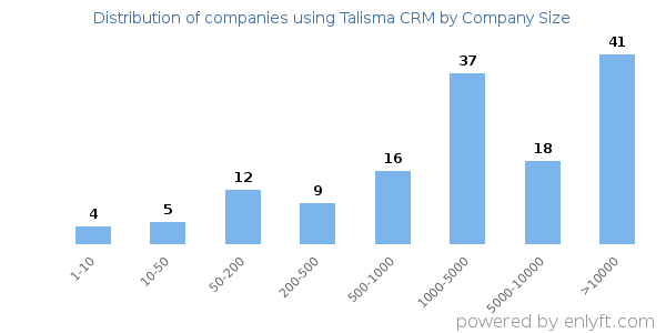 Companies using Talisma CRM, by size (number of employees)