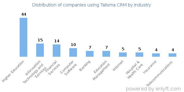 Companies using Talisma CRM - Distribution by industry