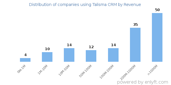 Talisma CRM clients - distribution by company revenue