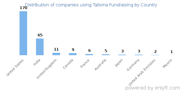 Talisma Fundraising customers by country
