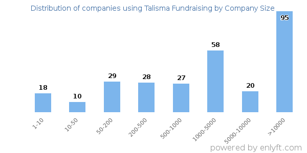 Companies using Talisma Fundraising, by size (number of employees)