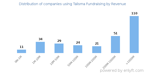Talisma Fundraising clients - distribution by company revenue