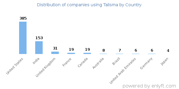 Talisma customers by country