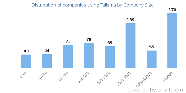 Companies using Talisma, by size (number of employees)