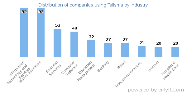 Companies using Talisma - Distribution by industry