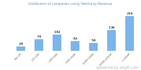 Talisma clients - distribution by company revenue