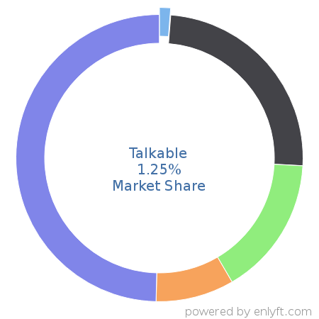 Talkable market share in Demand Generation is about 1.25%